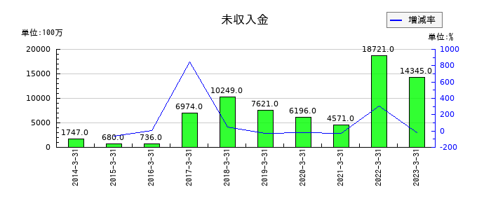 リョーサンの未収入金の推移