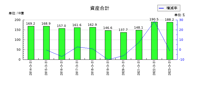 リョーサンの資産合計の推移