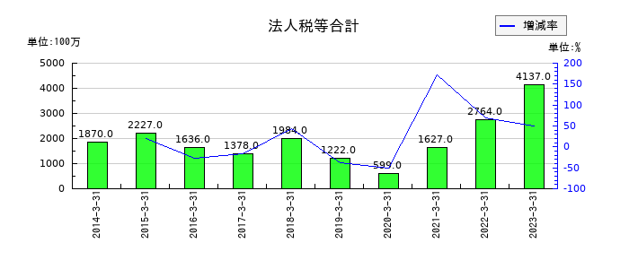 リョーサンの法人税等合計の推移
