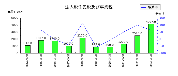リョーサンの法人税住民税及び事業税の推移