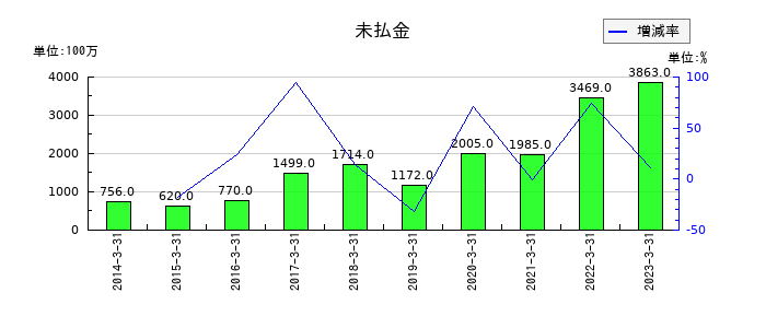 リョーサンの未払金の推移