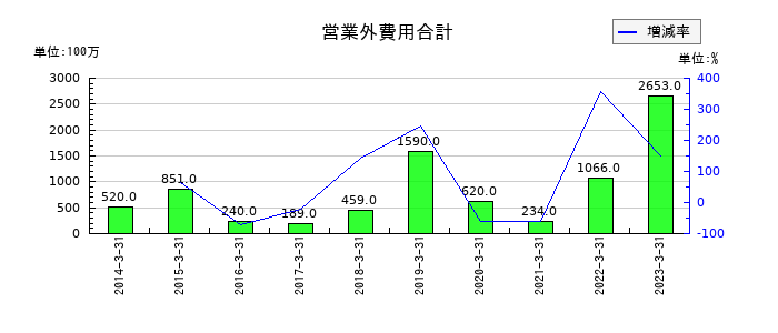リョーサンの営業外費用合計の推移