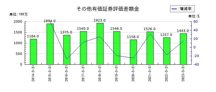 リョーサンのその他有価証券評価差額金の推移