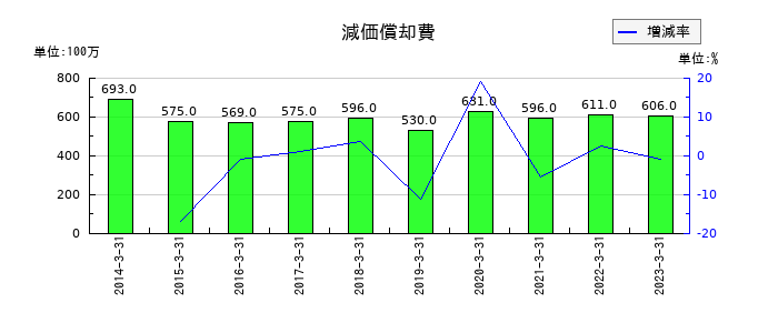 リョーサンの減価償却費の推移