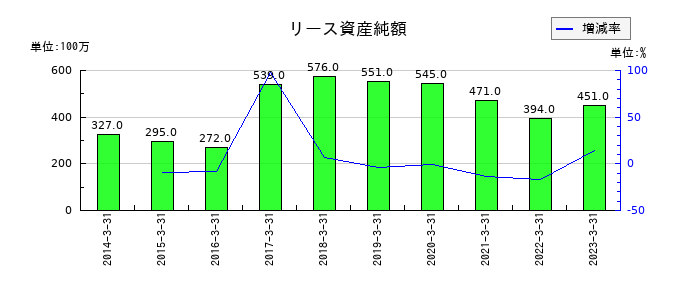リョーサンのリース資産純額の推移