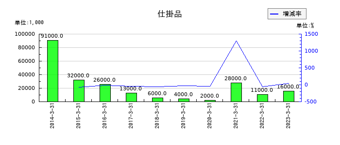 リョーサンの仕掛品の推移