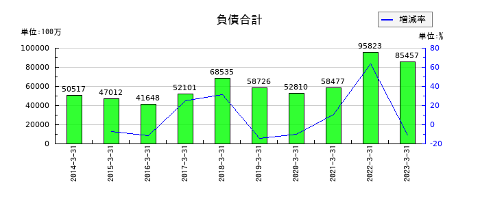 リョーサンの負債合計の推移