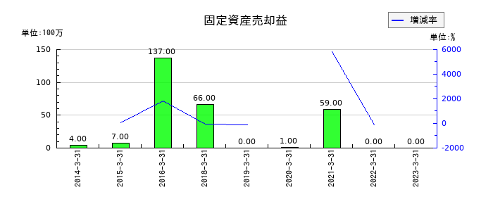 リョーサンの固定資産売却益の推移