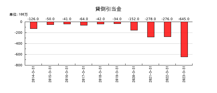 リョーサンの貸倒引当金の推移