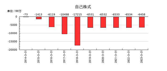 リョーサンの自己株式の推移