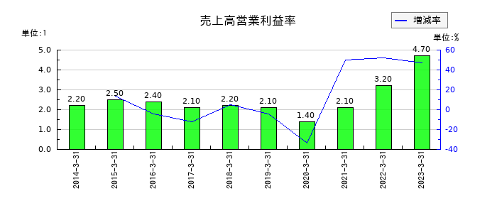 リョーサンの売上高営業利益率の推移
