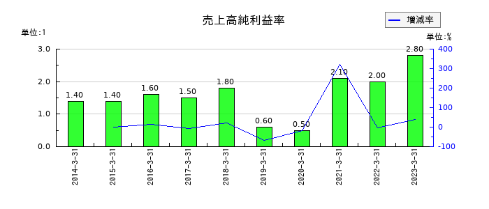 リョーサンの売上高純利益率の推移