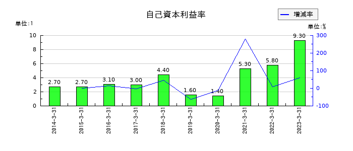 リョーサンの自己資本利益率の推移