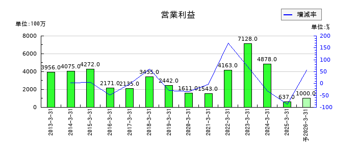 新光商事の通期の営業利益推移
