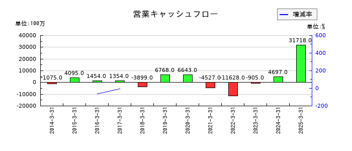 新光商事の営業キャッシュフロー推移