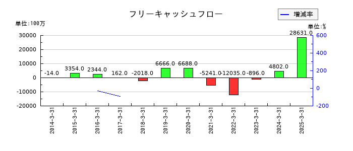 新光商事のフリーキャッシュフロー推移