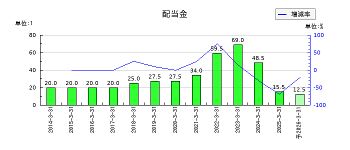 新光商事の年間配当金推移