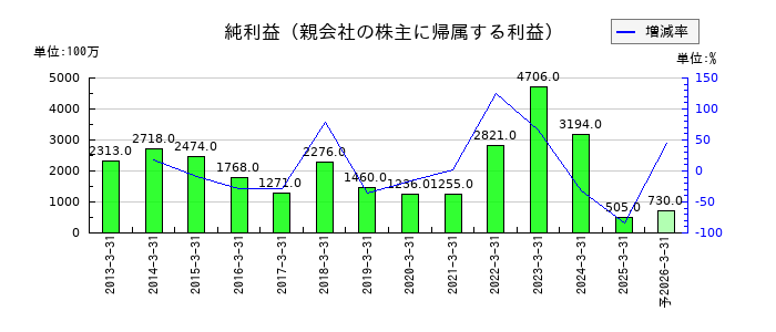新光商事の通期の純利益推移