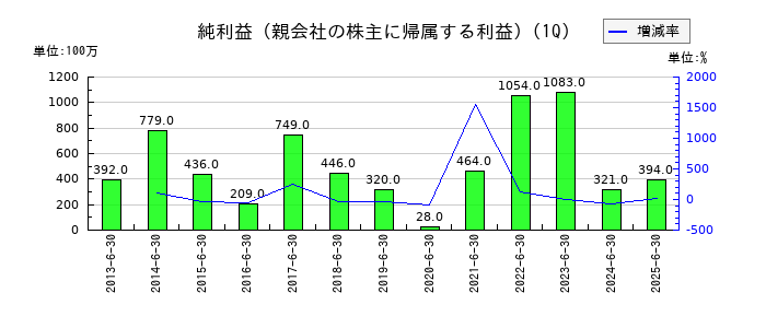 新光商事の第1四半期の純利益推移