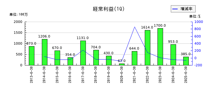 新光商事の第1四半期の経常利益推移