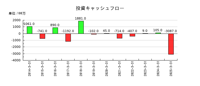 新光商事の投資キャッシュフロー推移