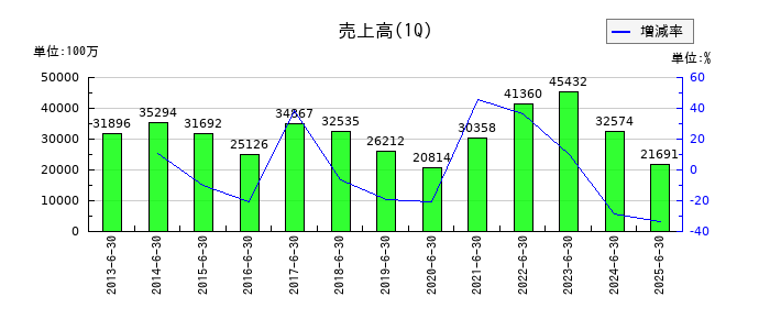 新光商事の第1四半期の売上高推移