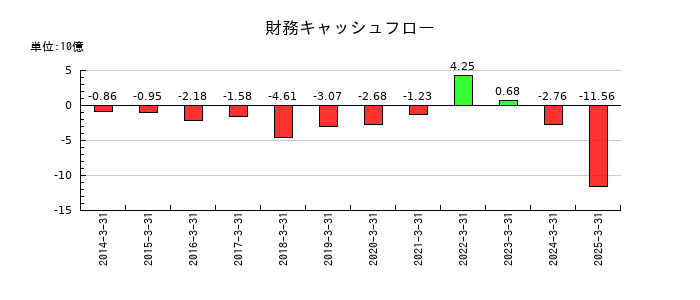 新光商事の財務キャッシュフロー推移
