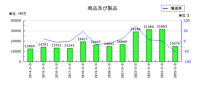 新光商事の商品及び製品の推移