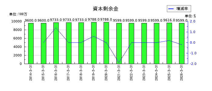 新光商事の資本剰余金の推移