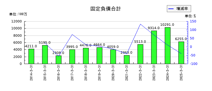 新光商事の固定負債合計の推移