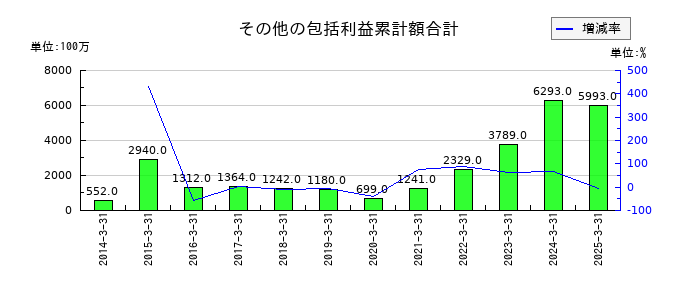 新光商事のその他の包括利益累計額合計の推移