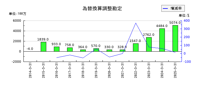新光商事の為替換算調整勘定の推移