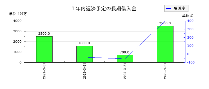新光商事の１年内返済予定の長期借入金の推移