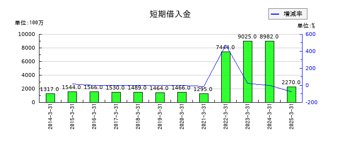 新光商事の短期借入金の推移