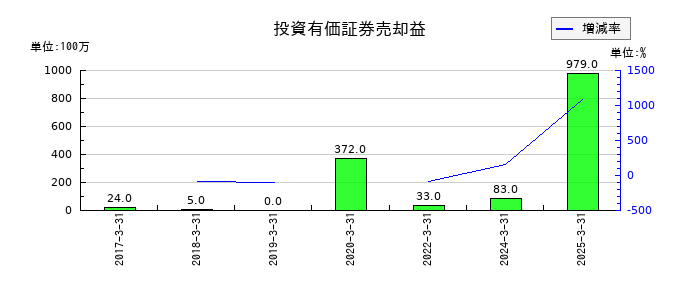 新光商事の投資有価証券売却益の推移