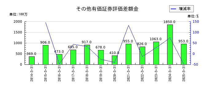 新光商事のその他有価証券評価差額金の推移
