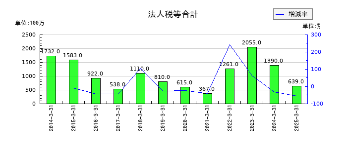 新光商事の法人税等合計の推移