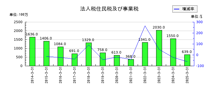新光商事の法人税住民税及び事業税の推移