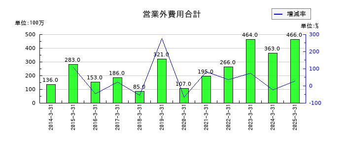 新光商事の営業外費用合計の推移