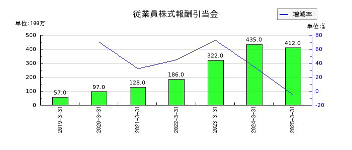 新光商事の従業員株式報酬引当金の推移