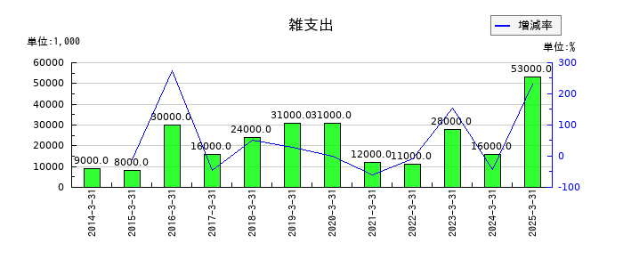 新光商事の雑支出の推移