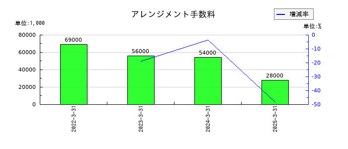 新光商事のアレンジメント手数料の推移