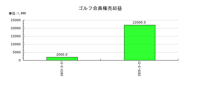 新光商事のゴルフ会員権売却益の推移