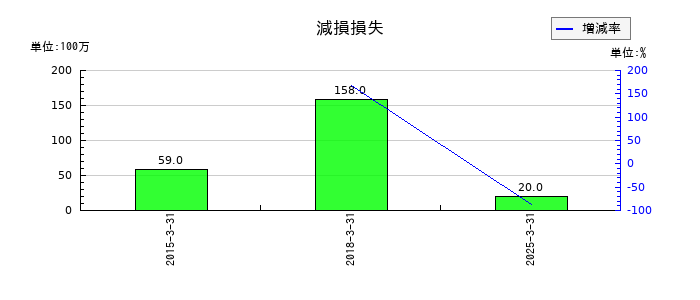 新光商事の減損損失の推移