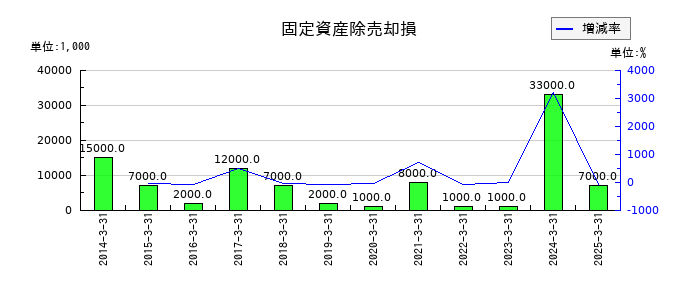 新光商事の固定資産除売却損の推移