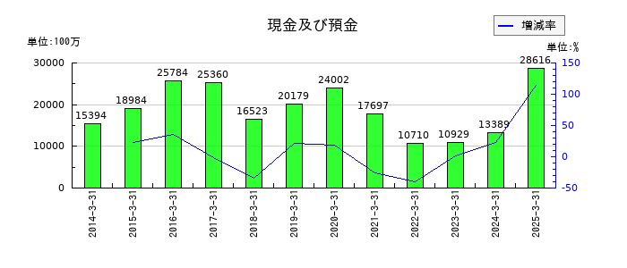 新光商事の現金及び預金の推移
