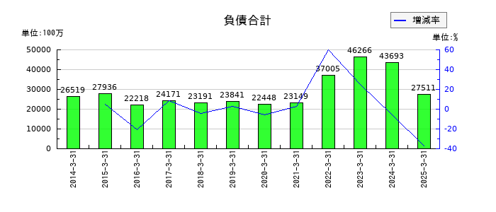 新光商事の負債合計の推移