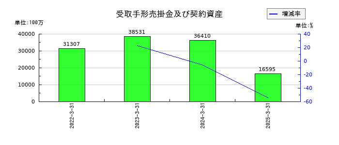 新光商事の受取手形売掛金及び契約資産の推移