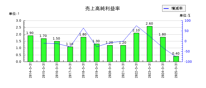 新光商事の売上高純利益率の推移