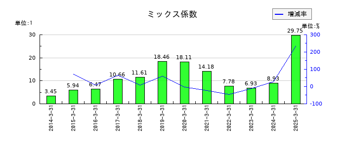 新光商事のミックス係数の推移